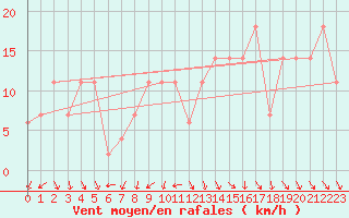 Courbe de la force du vent pour Lisbonne (Po)