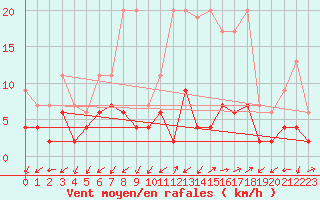 Courbe de la force du vent pour Blatten