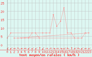 Courbe de la force du vent pour Groebming