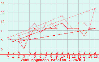 Courbe de la force du vent pour Gore Bay