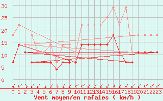 Courbe de la force du vent pour De Bilt (PB)