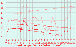 Courbe de la force du vent pour Mora