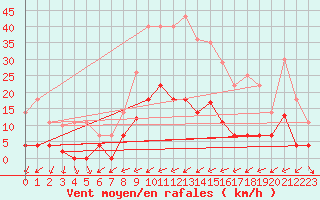 Courbe de la force du vent pour Abla