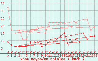 Courbe de la force du vent pour Sattel-Aegeri (Sw)