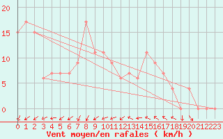 Courbe de la force du vent pour Treviso / Istrana