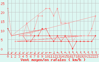 Courbe de la force du vent pour Calarasi