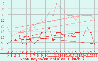Courbe de la force du vent pour Namsskogan