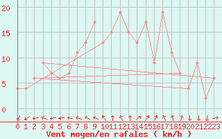 Courbe de la force du vent pour Pembrey Sands