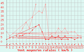 Courbe de la force du vent pour Chateau-d-Oex