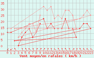 Courbe de la force du vent pour Helligvaer Ii