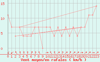 Courbe de la force du vent pour Berlin-Dahlem