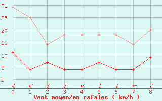 Courbe de la force du vent pour Fuengirola