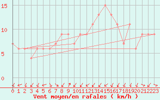 Courbe de la force du vent pour Capo Palinuro