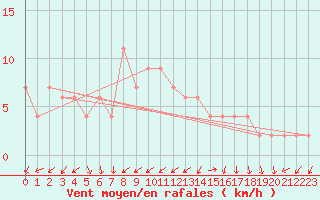 Courbe de la force du vent pour Zamora
