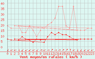 Courbe de la force du vent pour Evolene / Villa