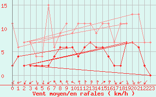 Courbe de la force du vent pour Neuchatel (Sw)