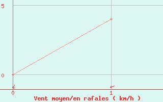 Courbe de la force du vent pour Belmullet