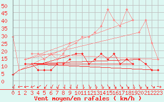 Courbe de la force du vent pour Arcen Aws