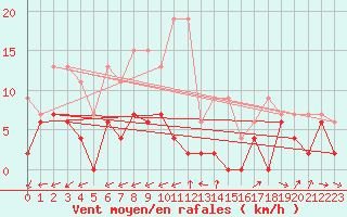 Courbe de la force du vent pour Giswil