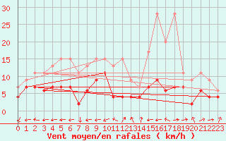 Courbe de la force du vent pour Sion (Sw)