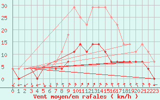 Courbe de la force du vent pour Murska Sobota