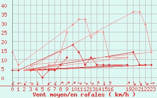 Courbe de la force du vent pour Waibstadt