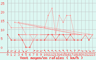 Courbe de la force du vent pour Kongsberg Brannstasjon