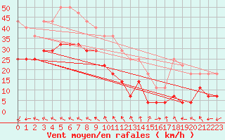 Courbe de la force du vent pour Hopen