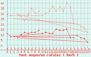 Courbe de la force du vent pour Kerstinbo