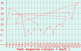 Courbe de la force du vent pour Reykjavik