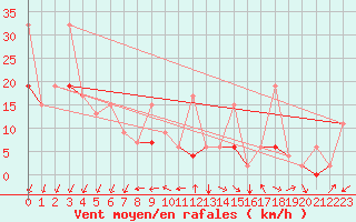 Courbe de la force du vent pour Tozeur