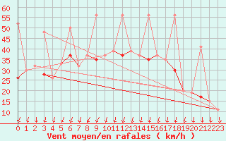 Courbe de la force du vent pour Balikesir