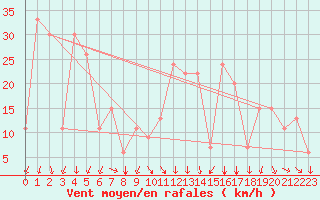 Courbe de la force du vent pour Akureyri