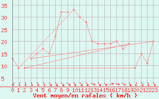 Courbe de la force du vent pour Touggourt