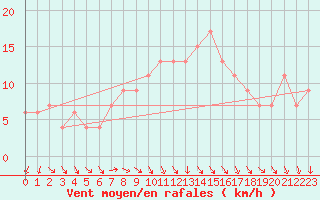 Courbe de la force du vent pour London / Heathrow (UK)