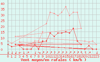 Courbe de la force du vent pour Cartagena