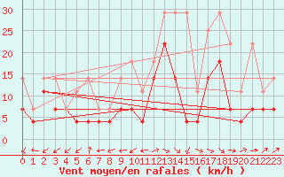 Courbe de la force du vent pour Giessen