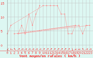 Courbe de la force du vent pour Preitenegg