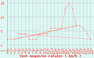 Courbe de la force du vent pour Ponferrada