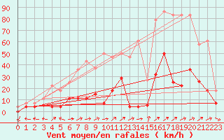 Courbe de la force du vent pour Gees