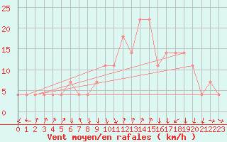 Courbe de la force du vent pour Wiener Neustadt