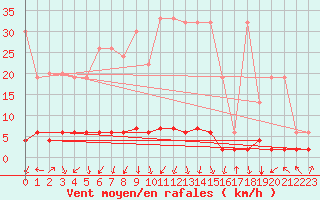 Courbe de la force du vent pour Vals