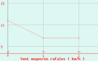 Courbe de la force du vent pour Aigen Im Ennstal