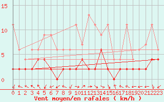Courbe de la force du vent pour Evolene / Villa