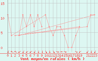 Courbe de la force du vent pour Siofok