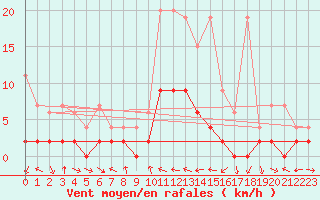 Courbe de la force du vent pour Piotta