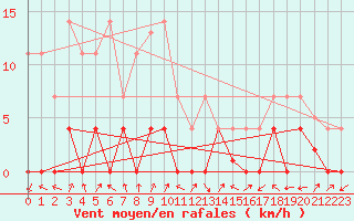 Courbe de la force du vent pour Elgoibar