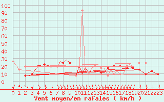 Courbe de la force du vent pour Shoream (UK)