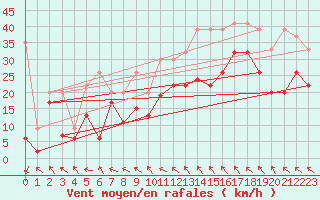 Courbe de la force du vent pour Bernina