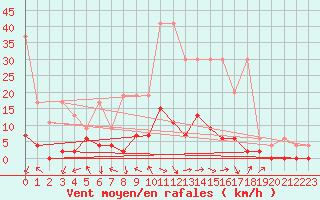 Courbe de la force du vent pour Ebnat-Kappel